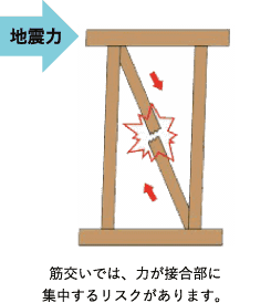 筋交いでは、力が接合部に集中するリスクがあります。