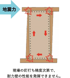 現場の釘打ち精度次第で、耐力壁の性能を発揮できません。