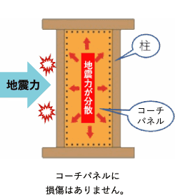 コーチパネルに損傷はありません。