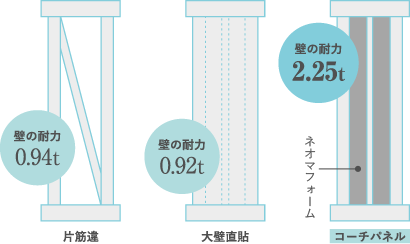 耐震性・耐久性に優れた「コーチパネル」