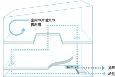 次世代の換気システム「澄家」