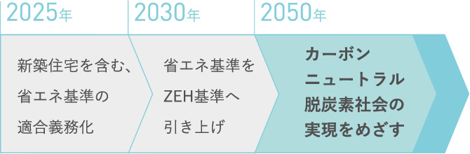 年表